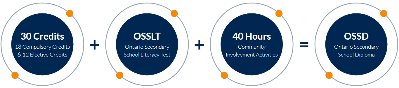 Ontario Secondary School Diploma (OSSD)
