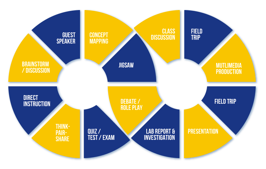 Teaching and Learning Strategies